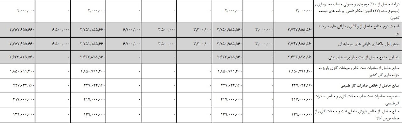 سهم نفت از بودجه ۱۴۰۵ مشخص شد 1