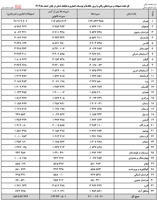 گیلان در جایگاه هشتم سپردههای بانکی بین ۳۱ استان کشور 1